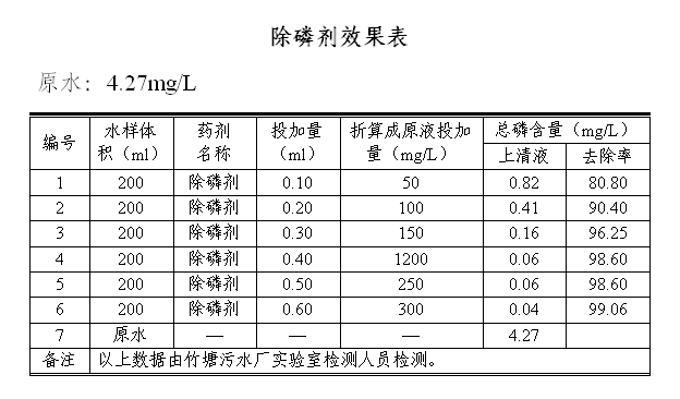 除磷投加效果表