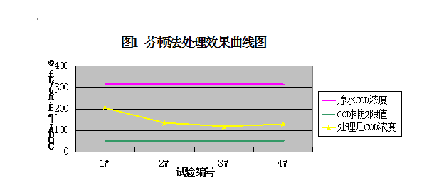 芬頓法處理效果曲線圖