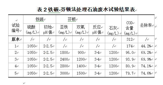 鐵碳-芬頓法處理石油廢水試驗(yàn)結(jié)果表