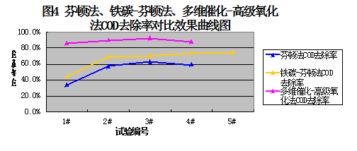 芬頓法、鐵碳-芬頓法、多維催化-高級氧化法COD去除率對比效果曲線圖