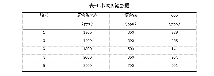 表-1小試實(shí)驗(yàn)數(shù)據(jù)