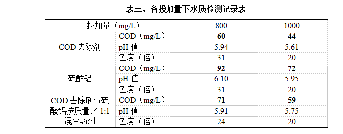 表三，各投加量下水質(zhì)檢測記錄表