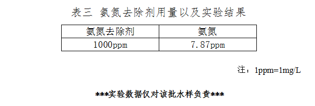 表三 氨氮去除劑用量以及實(shí)驗(yàn)結(jié)果